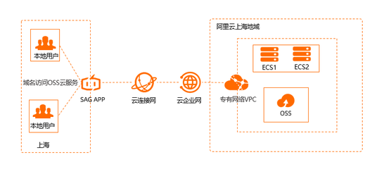聯(lián)合云企業(yè)網(wǎng)高效訪問OSS云服務 構建安全、穩(wěn)定、低成本的云端數(shù)據(jù)通路